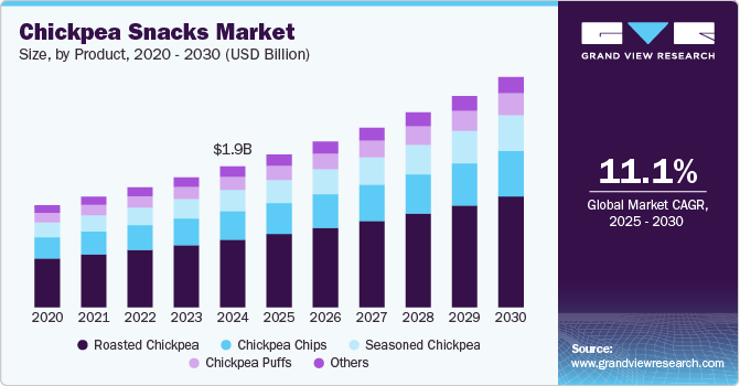 Chickpea Snacks Market Size, by Product, 2020 - 2030 (USD Billion)