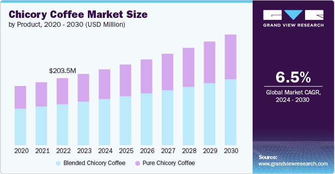 Chicory Coffee Market Size by Product, 2020 - 2030 (USD Million)