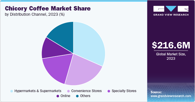 Chicory Coffee Market Share by Distribution Channel, 2023 (%)