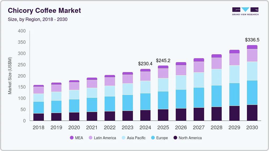 Chicory coffee market size by region, and growth forecast (2018-2030) Chicory coffee market size by region, and growth forecast (2018-2030)