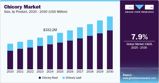 Chicory Market Size, by Product, 2020 - 2030 (USD Million)