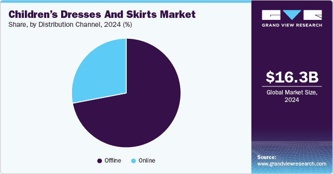 Children’s Dresses And Skirts Market Share, By Distribution Channel, 2024 (%)