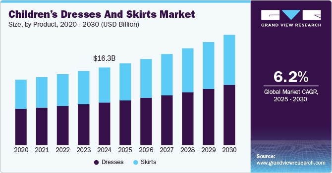 Children’s Dresses And Skirts Market Size, By Product, 2020 - 2030 (USD Billion)