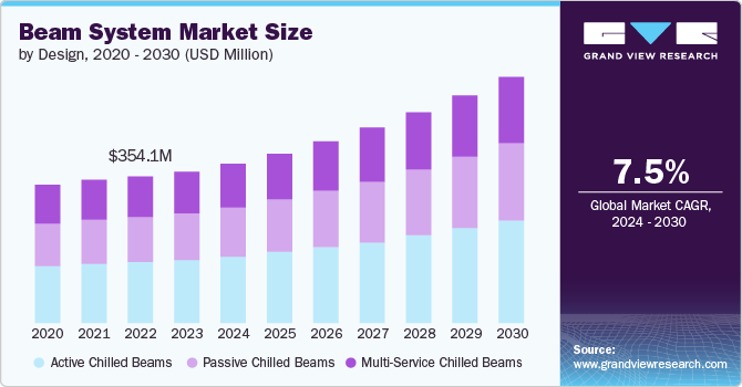 Chilled Beam System market size and growth rate, 2024 - 2030