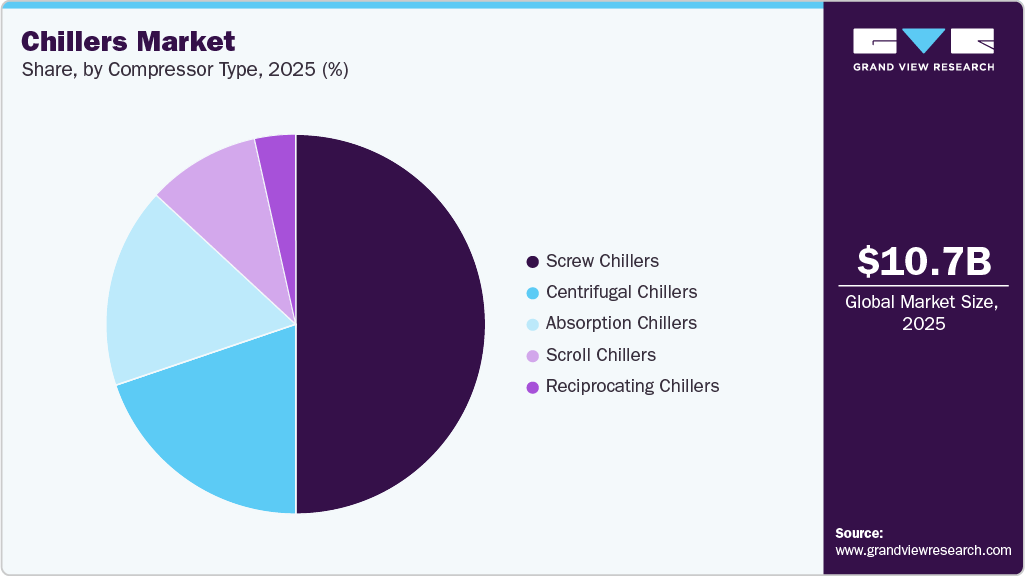 Chillers Market Share Chillers Market Share