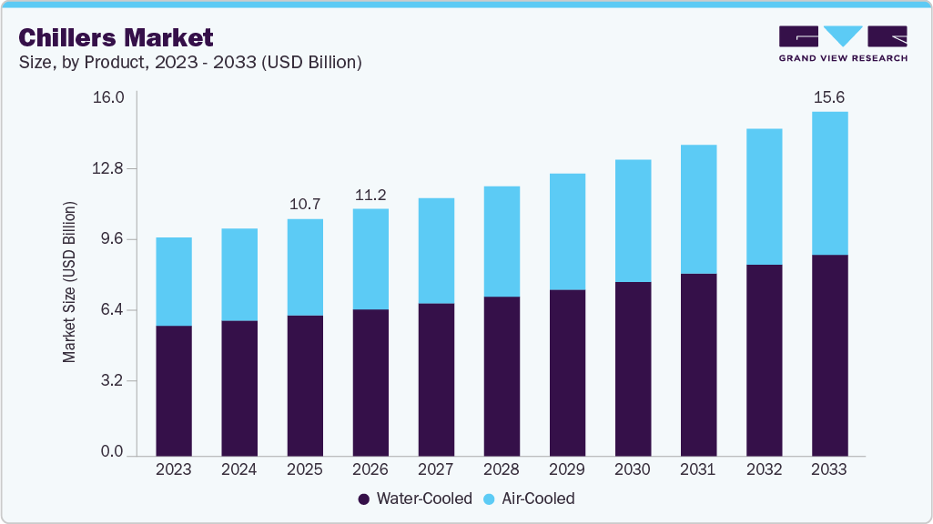 Chillers market size and growth forecast (2023-2033) Chillers market size and growth forecast (2023-2033)
