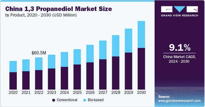 China 1,3 Propanediol market size and growth rate, 2024 - 2030