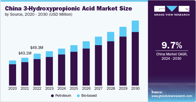 China 3-Hydroxypropionic Acid Market size and growth rate, 2024 - 2030