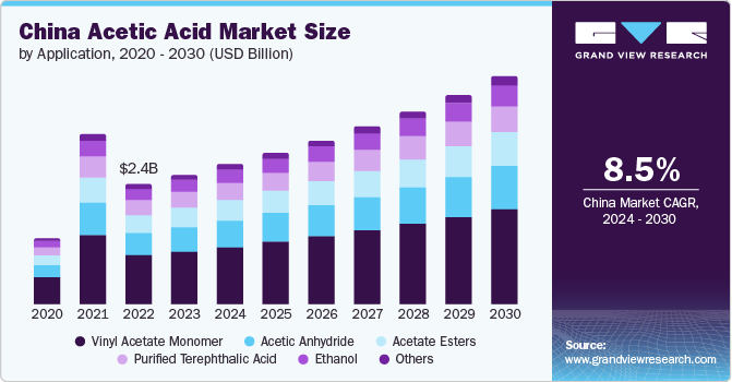 China Acetic Acid Market size and growth rate, 2024 - 2030