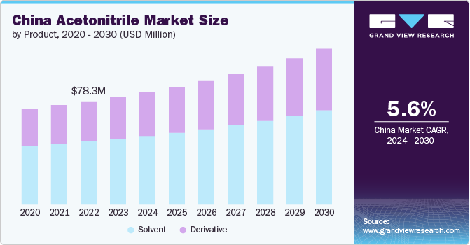 China Acetonitrile market size and growth rate, 2024 - 2030