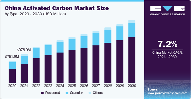 China Activated Carbon market size and growth rate, 2024 - 2030
