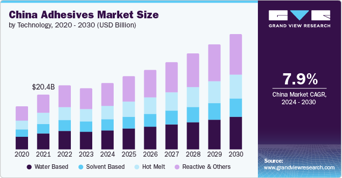 China Adhesives And Sealants Market size and growth rate, 2024 - 2030