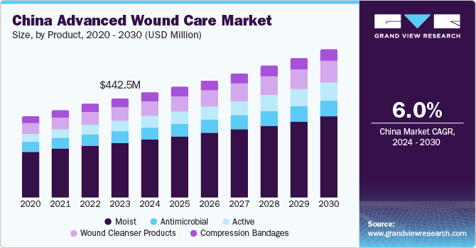China Advanced Wound Care Market size and growth rate, 2024 - 2030