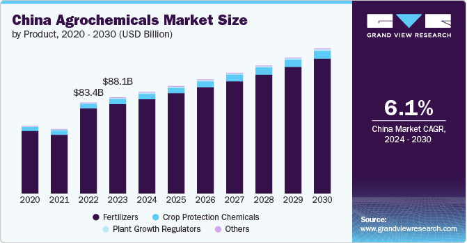 China Agrochemicals Market size and growth rate, 2024 - 2030