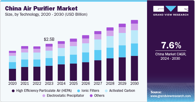 China Air Purifier Market size and growth rate, 2024 - 2030