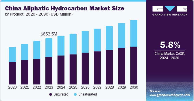 China Aliphatic Hydrocarbon Market size and growth rate, 2024 - 2030