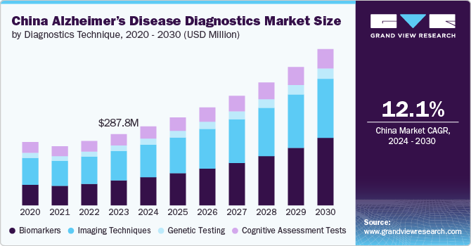 China Alzheimer's Disease Diagnostics Market Size, 2024 - 2030