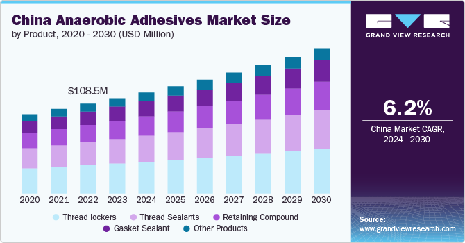 China anaerobic adhesives Market size and growth rate, 2024 - 2030