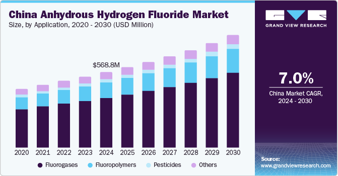 China Anhydrous Hydrogen Fluoride Market Size, by Application, 2020 - 2030 (USD Million)   