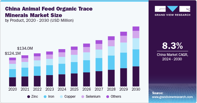 China Animal Feed Organic Trace Minerals Market size and growth rate, 2024 - 2030