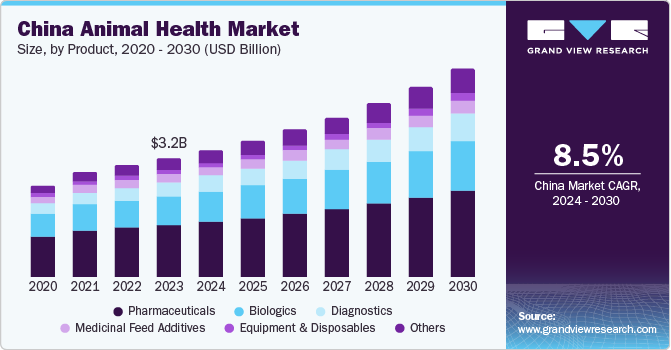 China Animal Health market size and growth rate, 2024 - 2030