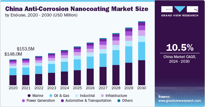 China Anti-Corrosion Nanocoating Market Size by End-use, 2020 - 2030 (USD Million)