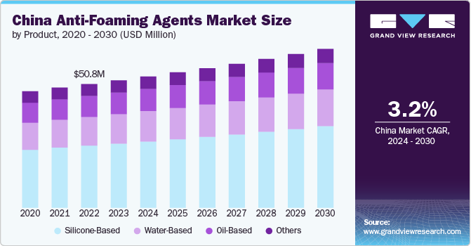 China Anti-Foaming Agents  market size and growth rate, 2024 - 2030