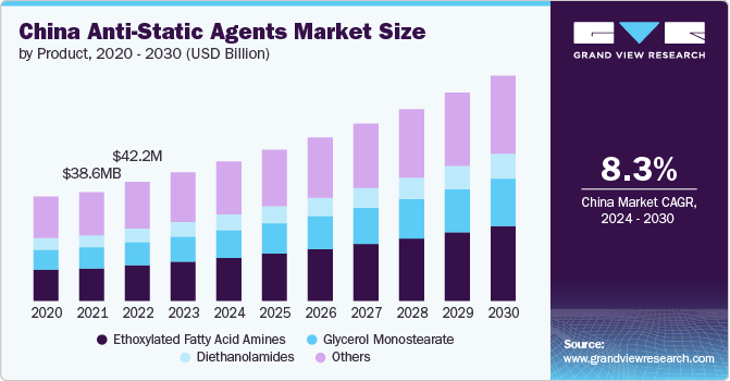 China Anti-Static Agents Market Size by Product, 2020 - 2030 (USD Billion)