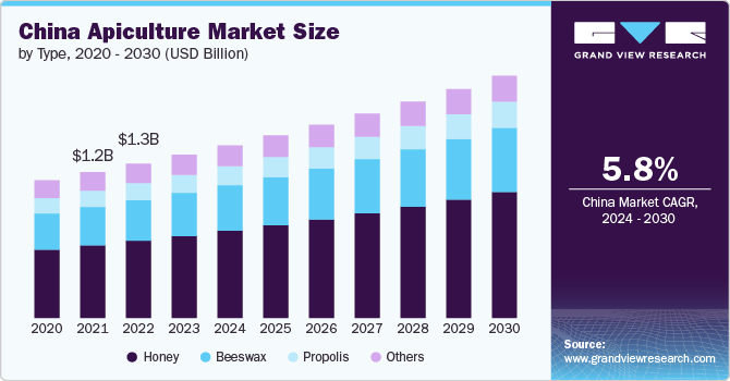 China Apiculture Market Size, 2024 - 2030