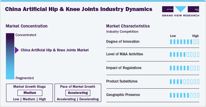 China Artificial Hip & Knee Industry Dynamics