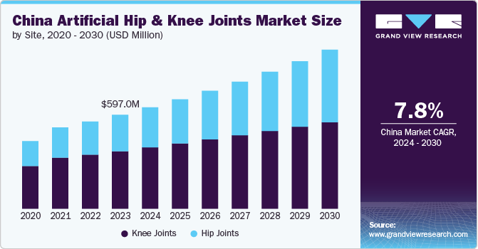 China Artificial Hip & Knee Joints Market Size, by Site, 2024 - 2030 (USD Million)