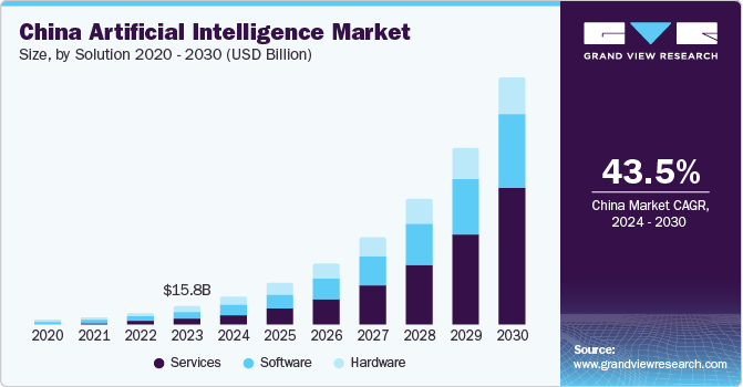 China Artificial Intelligence Market size and growth rate, 2024 - 2030
