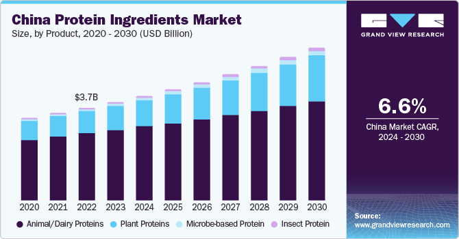 China Asia Pacific Protein Ingredients Market size and growth rate, 2024 - 2030