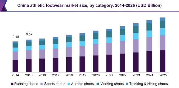 Athletic Footwear Market Size Share Growth Industry Report 2025 - china athletic footwear market