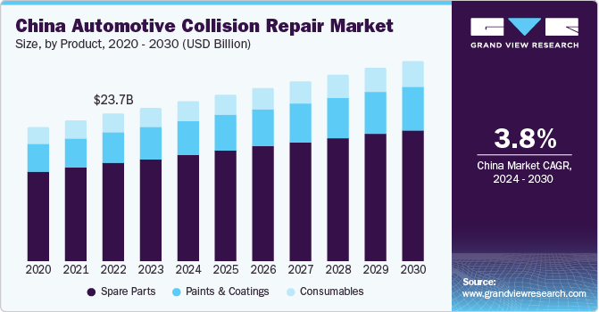 China Automotive Collision Repair Market size and growth rate, 2024 - 2030