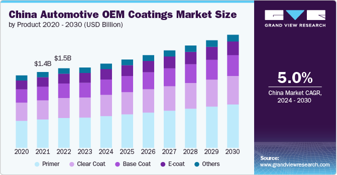 china automotive OEM coatings market size and growth rate, 2024 - 2030