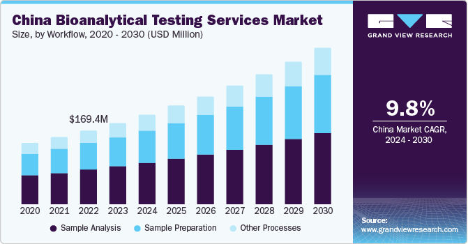 China Bioanalytical Testing Services Market size and growth rate, 2024 - 2030