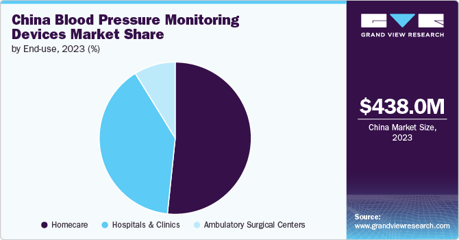 China Blood Pressure Monitoring Devices Market Share, 2023