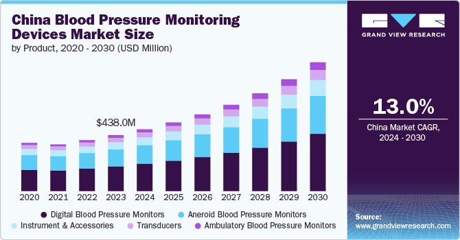 China Blood Pressure Monitoring Devices Market Size, 2024 - 2030