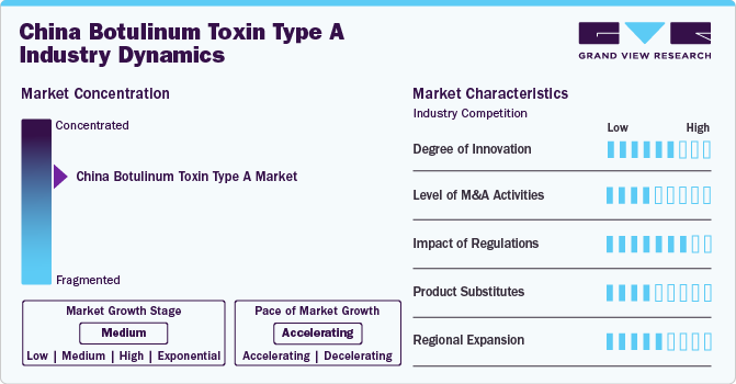 China Botulinum Toxin Type A Market Concentration & Characteristics