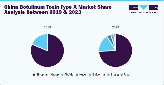 China Botulinum Toxin Type A Market Share Analysis Between 2019 & 2023