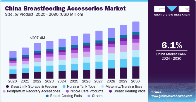 China Breastfeeding Accessories Market size and growth rate, 2024 - 2030