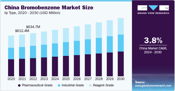 China Bromobenzene Market Size, 2024 - 2030