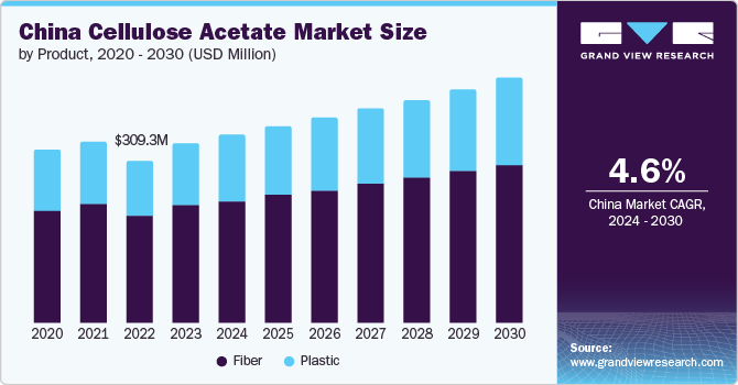 China Cellulose Acetate Market size and growth rate, 2024 - 2030