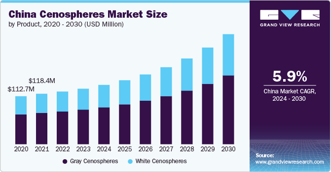 China Cenospheres Market Size, 2024 - 2030