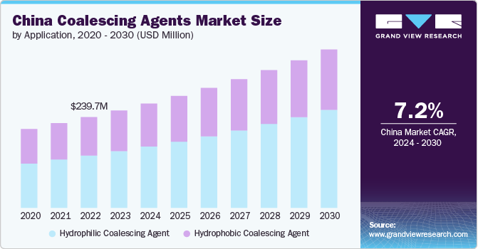 China Coalescing Agents Market Size by Application, 2020 - 2030 (USD Million)