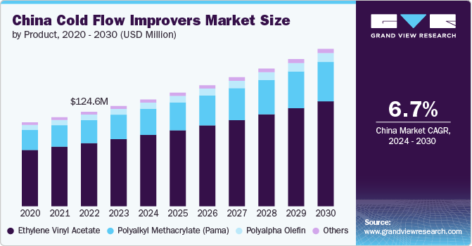 China Cold Flow Improvers Market Size, 2024 - 2030