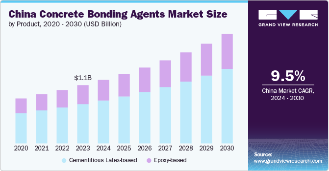 China concrete bonding agents market size and growth rate, 2024 - 2030