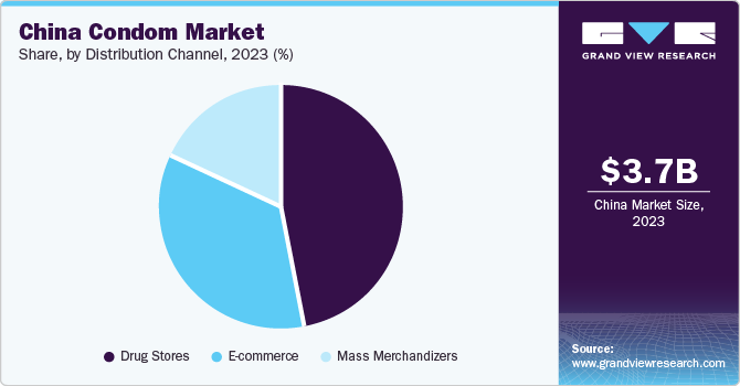 China Condom Market Share, By Distribution Channel, 2023 (%)