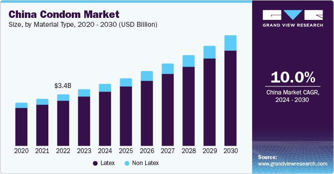 China Condom Market Size, By Material Type, 2020 - 2030 (USD Billion)